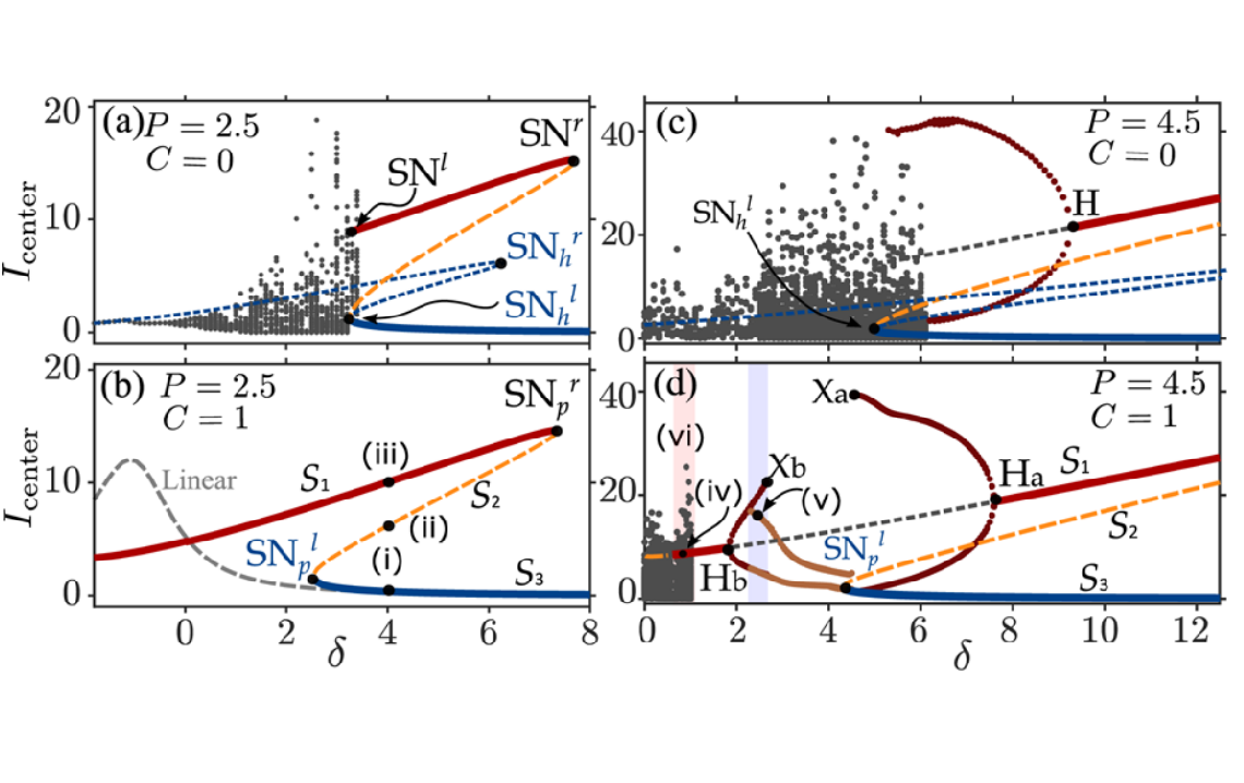 Dissipative Kerr Solitons, Breathers, And Chimera States In Coherently ...